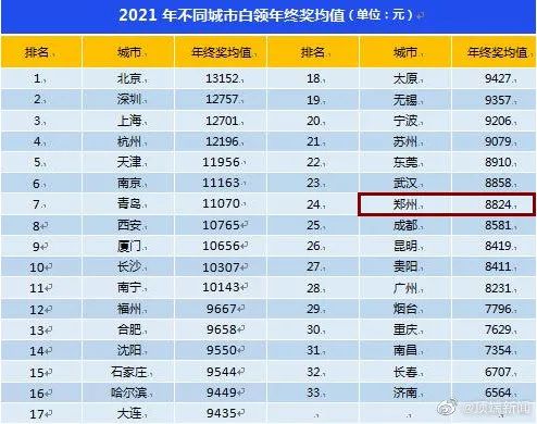 2021郑州白领人均年终奖8824元，你达标了吗?休闲区蓝鸢梦想 - Www.slyday.coM