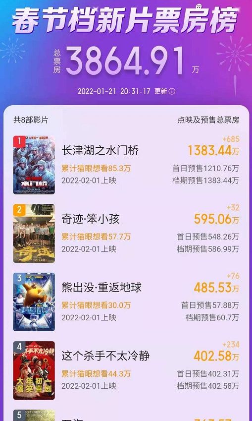 春节档预售票房战绩，吴京一骑绝尘，易烊千玺第二，沈腾爆冷休闲区蓝鸢梦想 - Www.slyday.coM