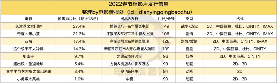 2022春节档预售开启,战况没有想象中激烈休闲区蓝鸢梦想 - Www.slyday.coM 2022春节档预售开启,战况没有想象中激烈休闲区蓝鸢梦想 - Www.slyday.coM