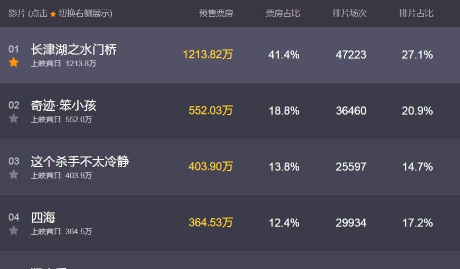 春节档预售票房战绩，吴京一骑绝尘，易烊千玺第二，沈腾爆冷休闲区蓝鸢梦想 - Www.slyday.coM