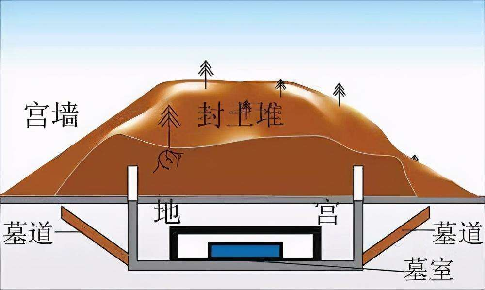 秦始皇陵地宫根据目前的说法,秦始皇地宫从秦始皇即位之初就开始修建