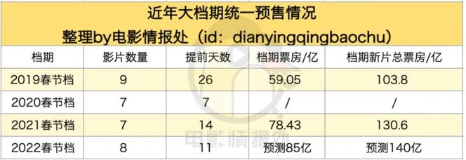 2022春节档预售开启,战况没有想象中激烈休闲区蓝鸢梦想 - Www.slyday.coM 2022春节档预售开启,战况没有想象中激烈休闲区蓝鸢梦想 - Www.slyday.coM