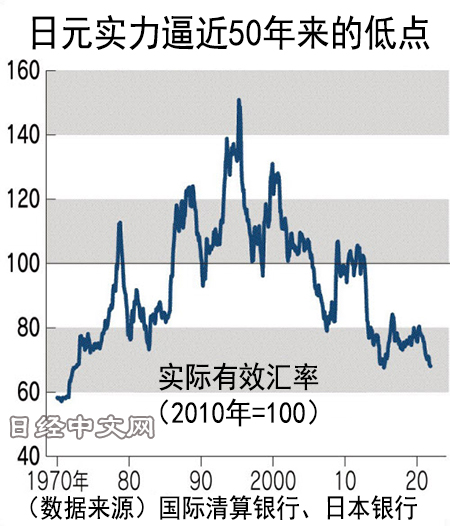 日媒:日元综合实力逼近50年来低点|汇率|美元|日本_新浪新闻