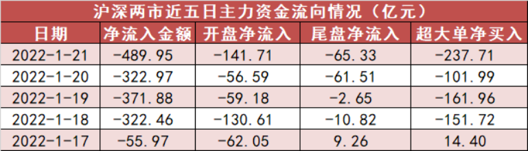 一周资金路线图：主力资金净流出1563亿 资金抢筹银行板块