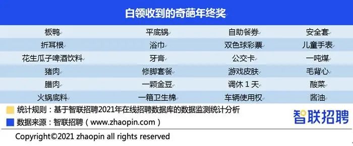 员工收到的奇葩年终奖。图片来源：智联招聘