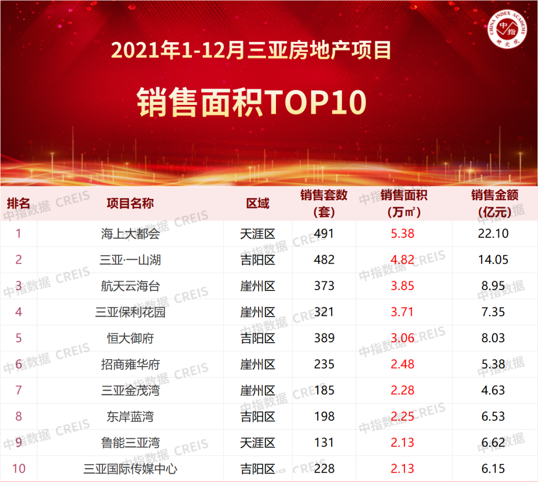 三亚楼盘销售排行榜_乐居推荐2021年7月第四周三亚楼市最热楼盘TOP榜单来袭!(2)