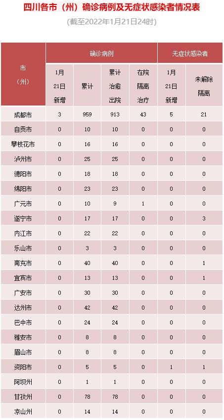 四川昨日新增确诊病例3例、无症状感染者6例休闲区蓝鸢梦想 - Www.slyday.coM