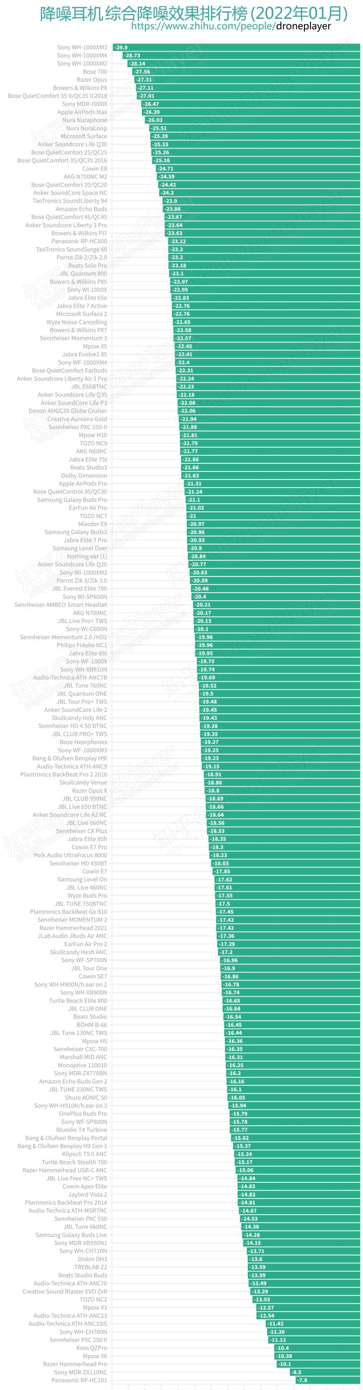 2022年品牌降噪耳机推荐排行性价比超高的降噪耳机排行榜