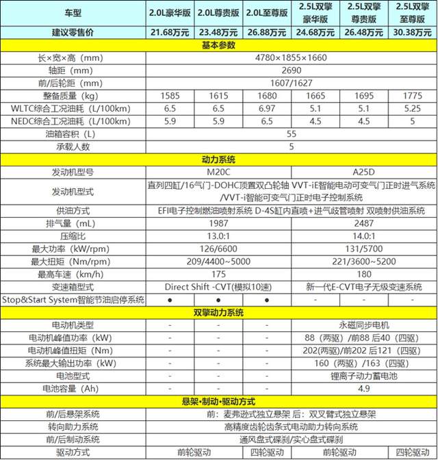 2168万元起广汽丰田威飒六款车型该如何选