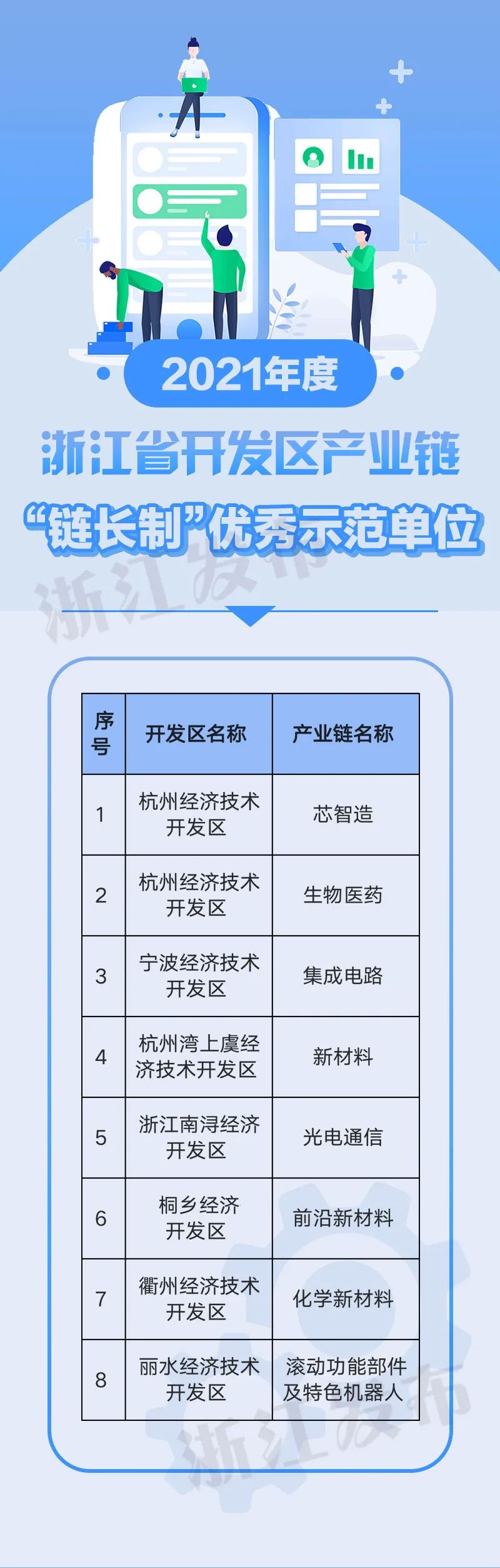 名单公布！浙江这些开发区产业链成为全省示范试点