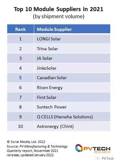 PV Tech 2021年全球Top10光伏组件供应商排名