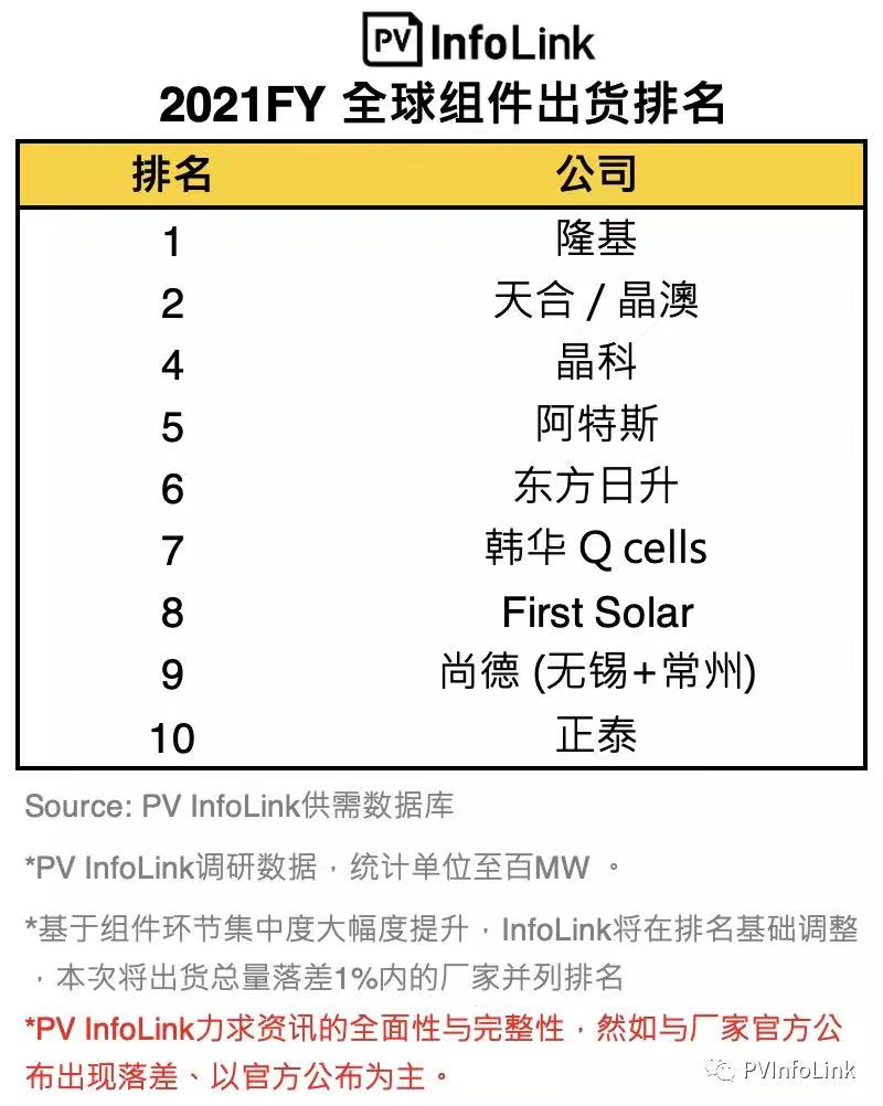 InfoLink 2021年全球组件出货排名出炉