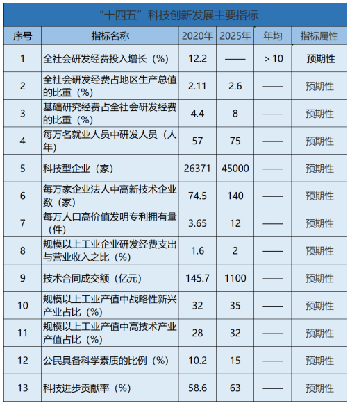 重庆科技创新“十四五”规划，定下这些任务！