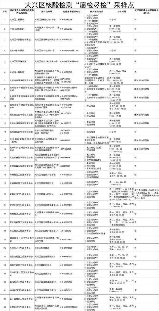 北京大兴区“愿检尽检”核酸采样点增至40余个，一表尽览