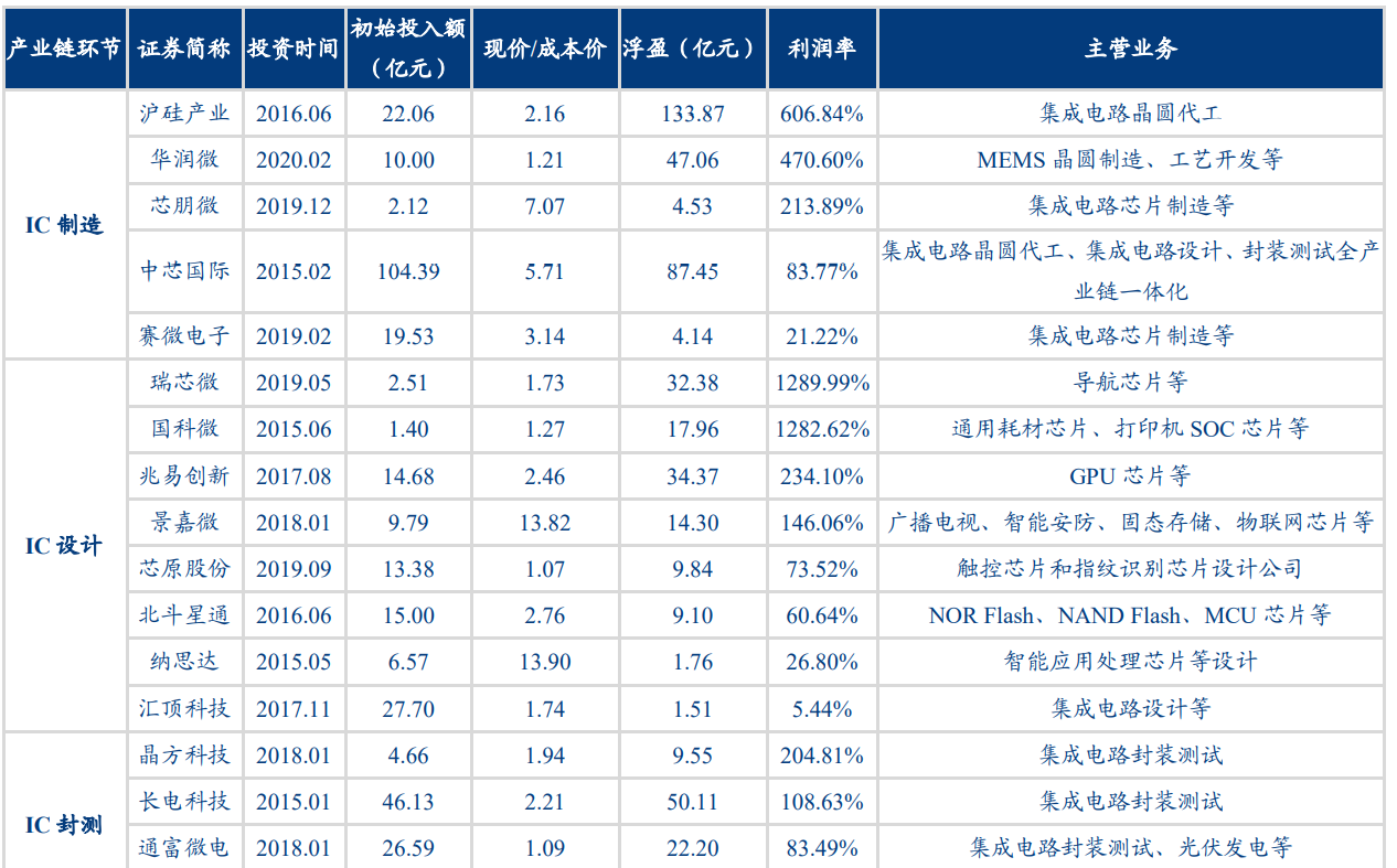 “投资半导体低赔率、高收益，大基金应如何看待财务收益