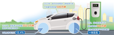 2022年中国新能源汽车产销量有望突破500万辆