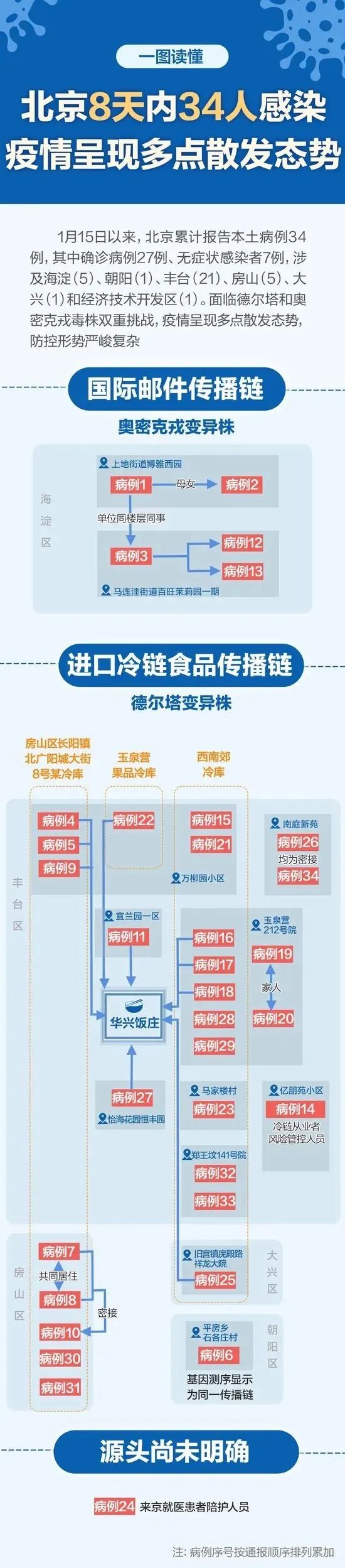 本土19+7！山东山西新发现感染者，北京丰台全区核酸检测休闲区蓝鸢梦想 - Www.slyday.coM