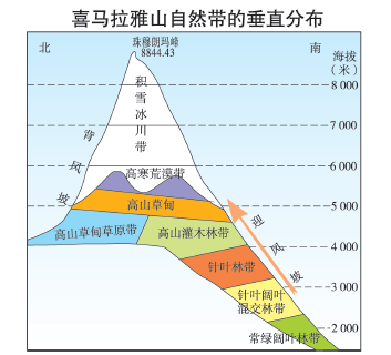 中尼边境的珠穆朗玛峰是喜马拉雅山主峰,峰顶岩石面海拔高程8844