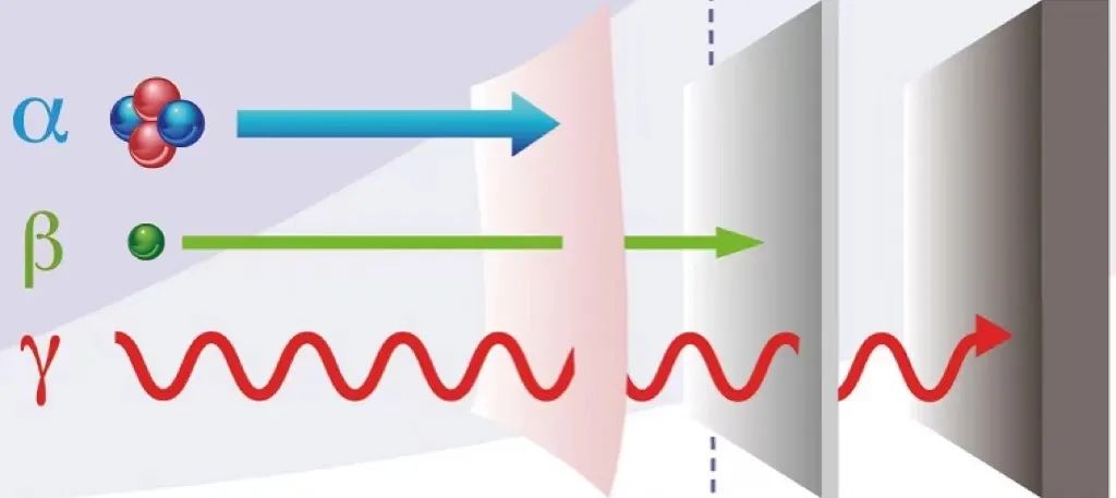 通过对比阿尔法(α)射线,贝塔(β)射线和伽马(γ)射线穿透纸,铝和铅