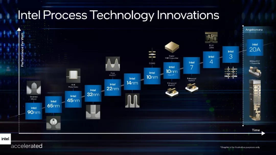 英特尔的制程路线图 图源：英特尔