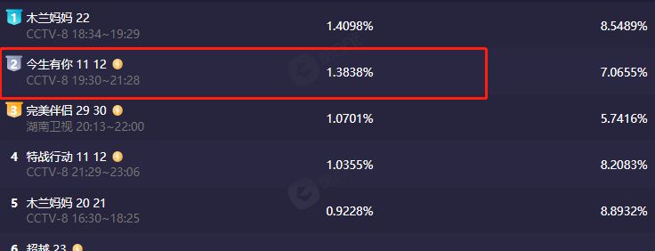 《今生有你》演技评分，李小冉演技“封神”，钟汉良评分太意外休闲区蓝鸢梦想 - Www.slyday.coM