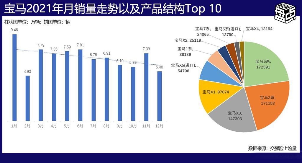 盘点2021年宝马在华销量：5系、3系年销超17万辆，国人还是太有钱