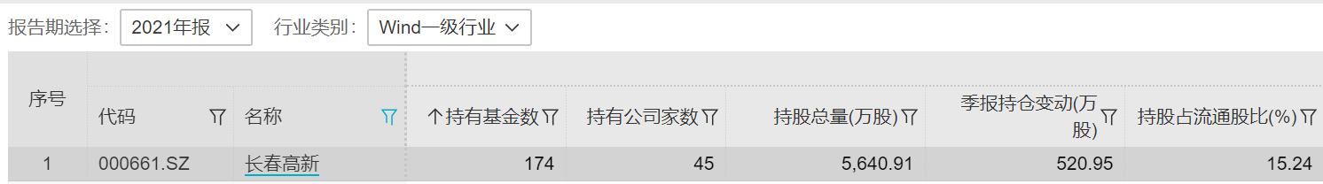 “高管出手增持：长春高新免遭4连跌停 止跌企稳还是下跌中继？