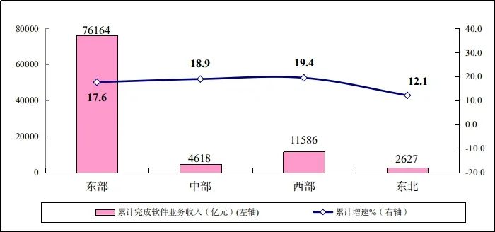 图62021年软件业分地区收入增长情况