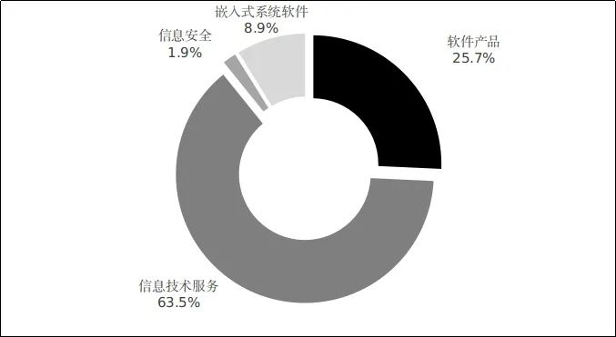 图52021年软件业分类收入占比情况