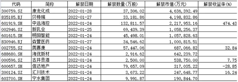 “CRO大牛股迎巨额解禁 本周将有一波解禁小高潮