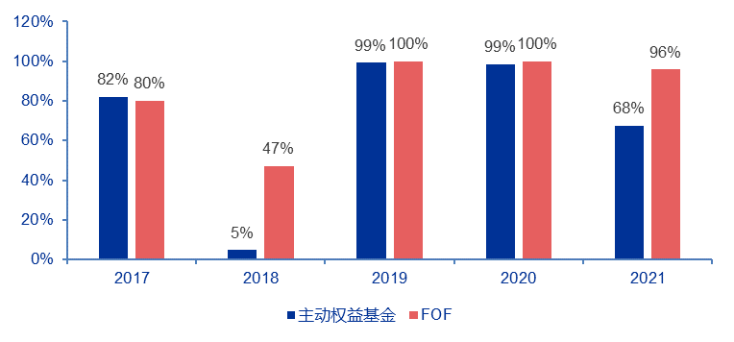 资料来源：Wind，申万宏源研究；不计2021年新成立的基金