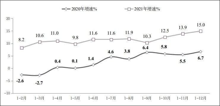 图42020年—2021年软件业从业人员工资总额增长情况