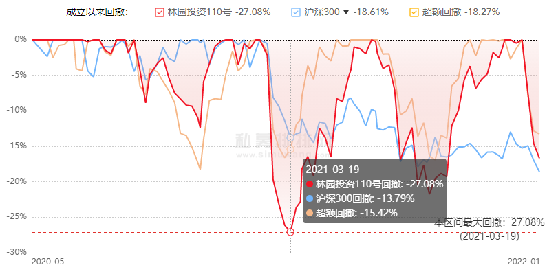 林园投资110号动态回撤图 