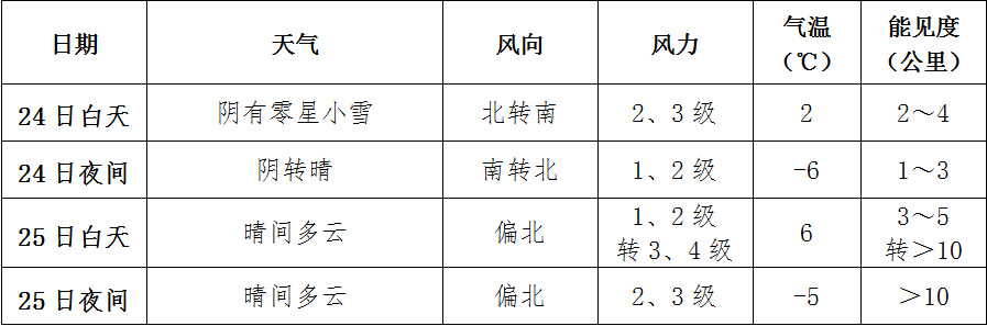 京津冀等地有大雾，明起中东部地区将现新一轮大范围雨雪天气休闲区蓝鸢梦想 - Www.slyday.coM