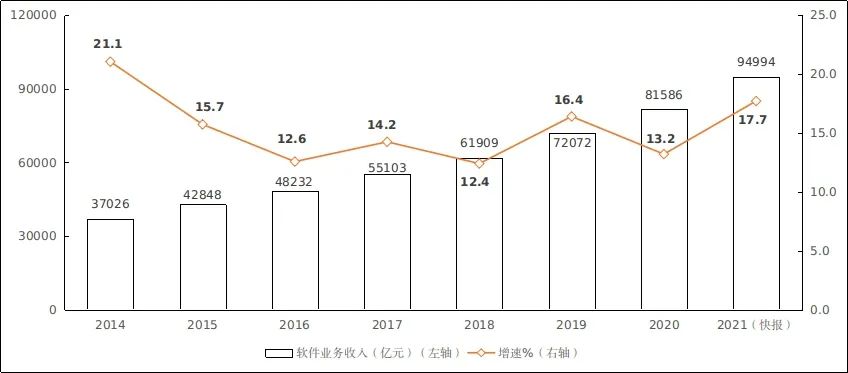 图1 2014年—2021年软件业务收入增长情况