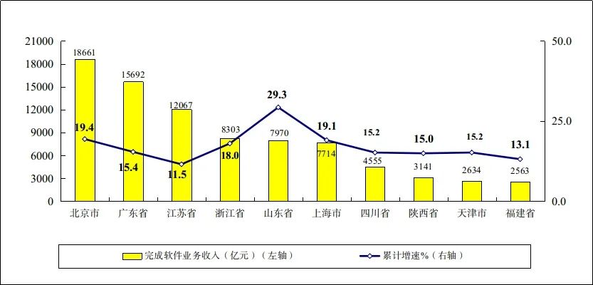 图72021年软件业务收入前十省市增长情况