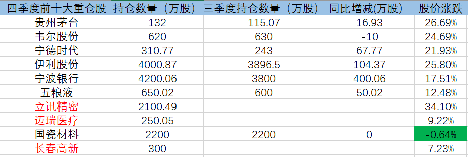 22年老将朱少醒再提“翻更多的石头”，加仓消费医疗、减了半导体…