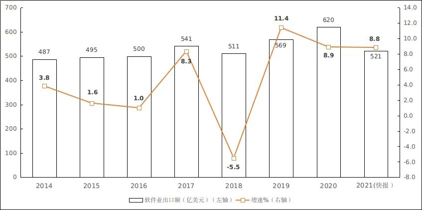 图3 2014年—2021年软件业务出口增长情况