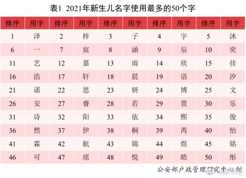 2021年全国姓名报告发布：2.3万男孩叫“沐宸”1.8万女孩叫“若汐”