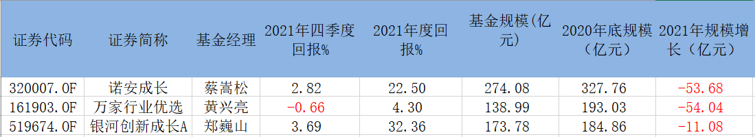 远离喧嚣一年后，“半导体三杰”各有选择：蔡嵩松坚守、黄兴亮兼顾计算机、郑巍山增持汽车电子