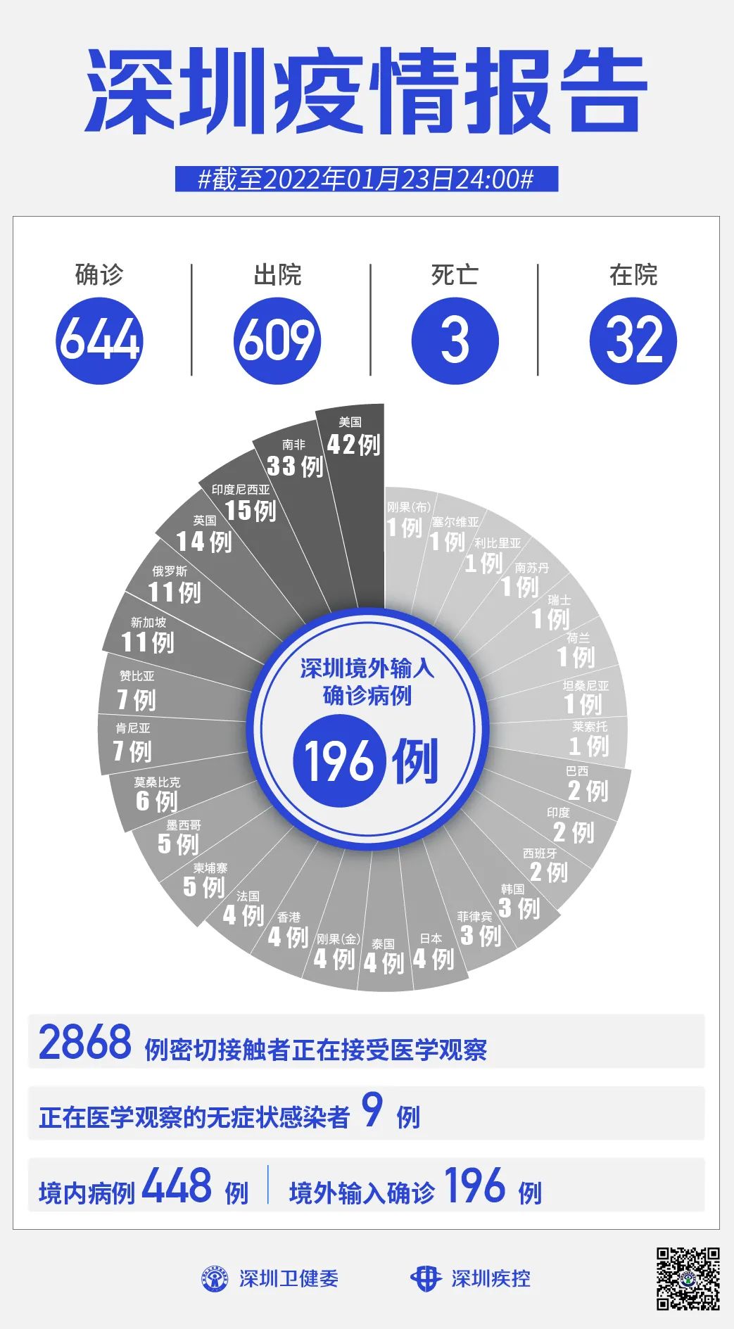 1月23日深圳本土无新增病例，新增1例境外输入无症状感染者休闲区蓝鸢梦想 - Www.slyday.coM