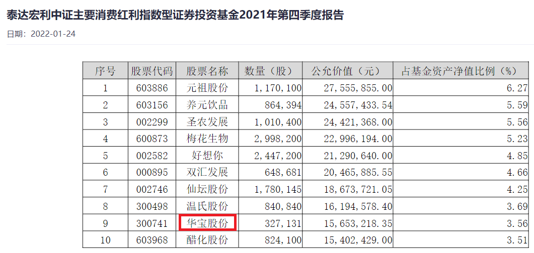 图片来源：泰达宏利基金2021年四季报截图