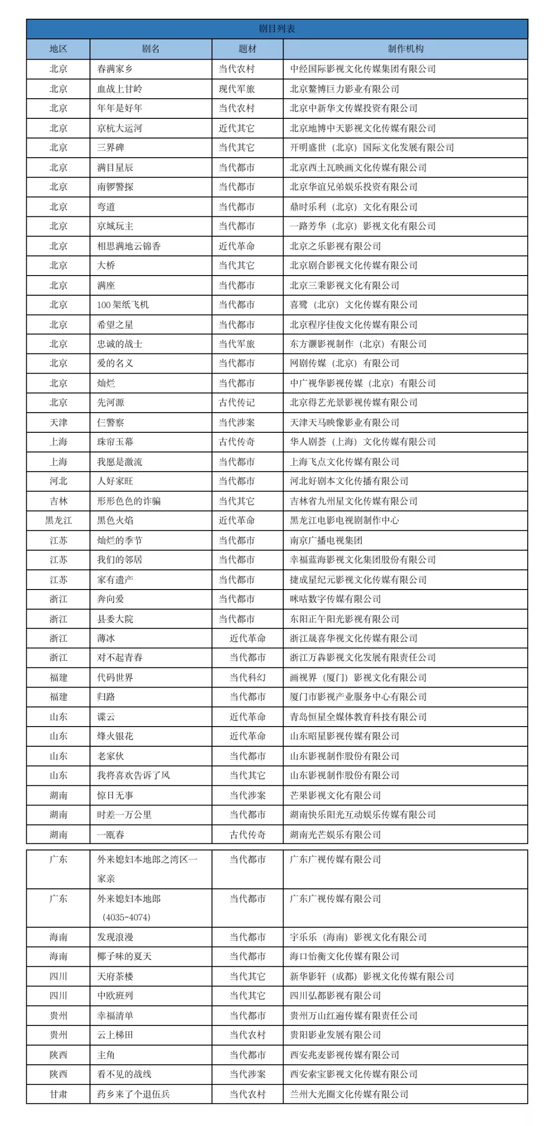 12月电视剧备案：当代农村题材受关注，正午阳光《县委大院》立项休闲区蓝鸢梦想 - Www.slyday.coM