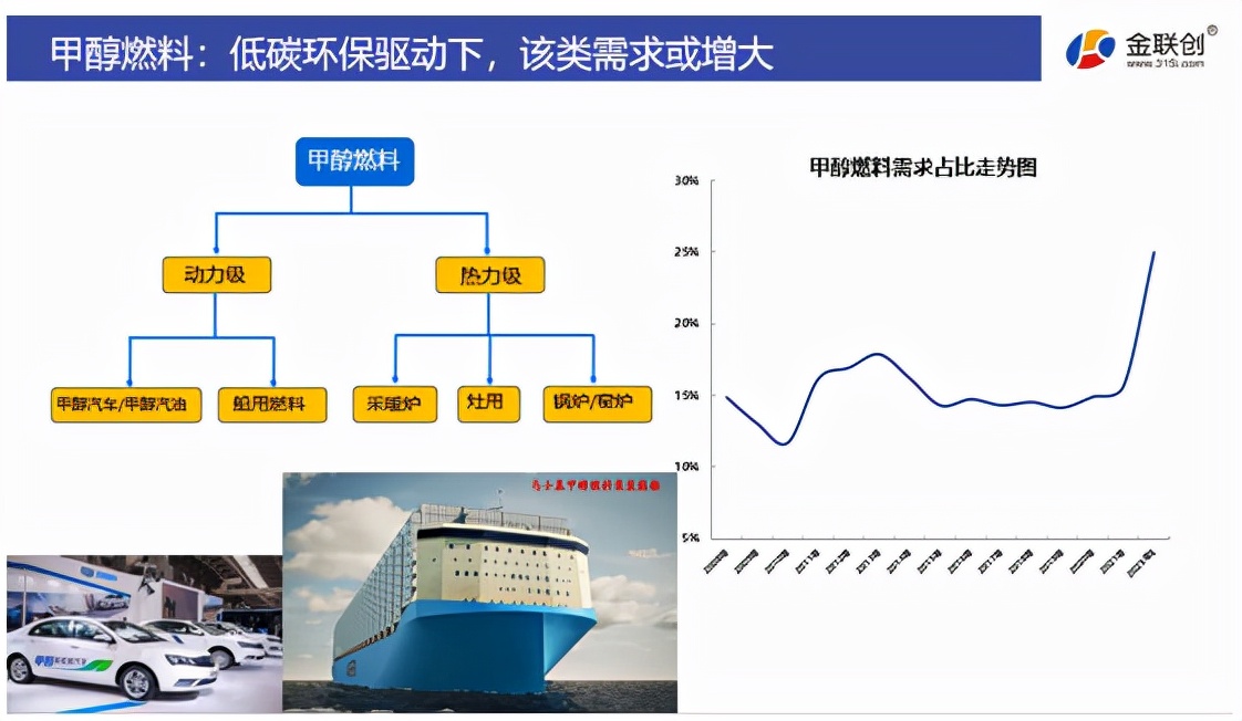 金联创2021年国内甲醇主要下游情况梳理
