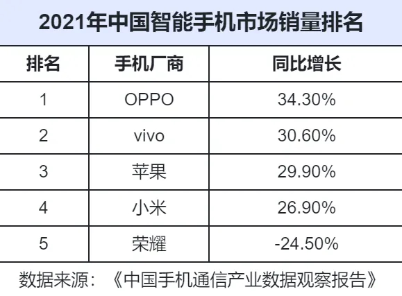 手机销售排行榜2021_2021最新手机销量排名:iPhone12全球第一,前十没有华为(2)