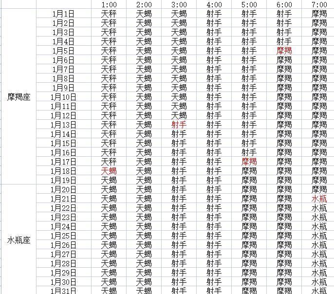 星座呢,分为这几个情况:1月1日到1月17日的凌晨1点是上升天秤;1月18日