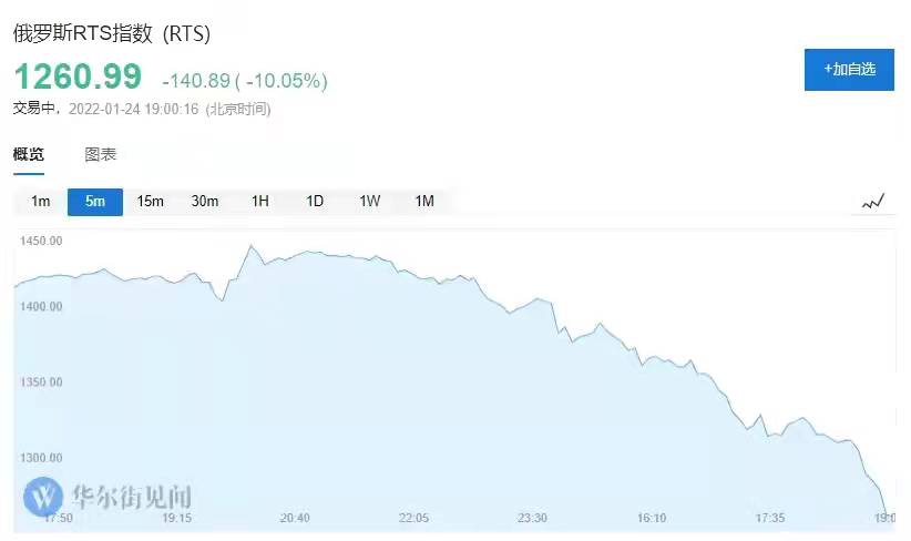 战争警报已拉响?俄罗斯股市大跌10%,英美开始从乌克兰撤离休闲区蓝鸢梦想 - Www.slyday.coM 战争警报已拉响?俄罗斯股市大跌10%,英美开始从乌克兰撤离休闲区蓝鸢梦想 - Www.slyday.coM