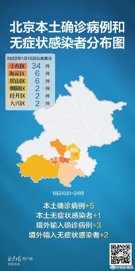 北京新增5例本土确诊1例无症状感染者休闲区蓝鸢梦想 - Www.slyday.coM