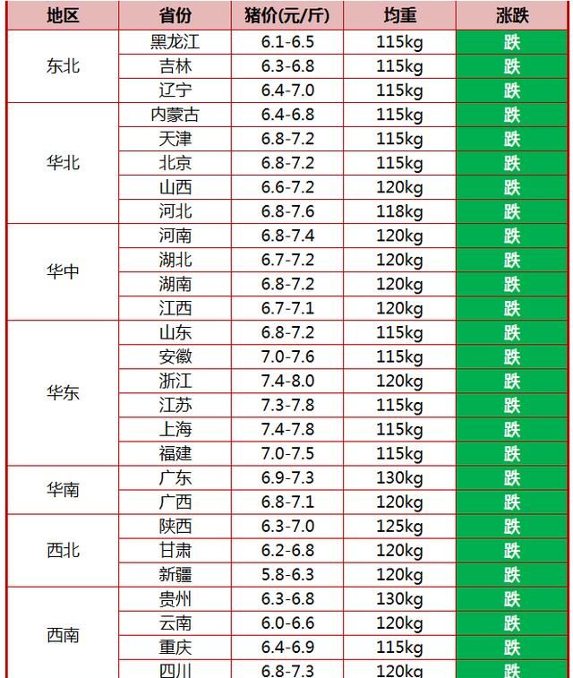今日猪价行情猪价大面积下跌但养殖户切勿恐慌性抛售