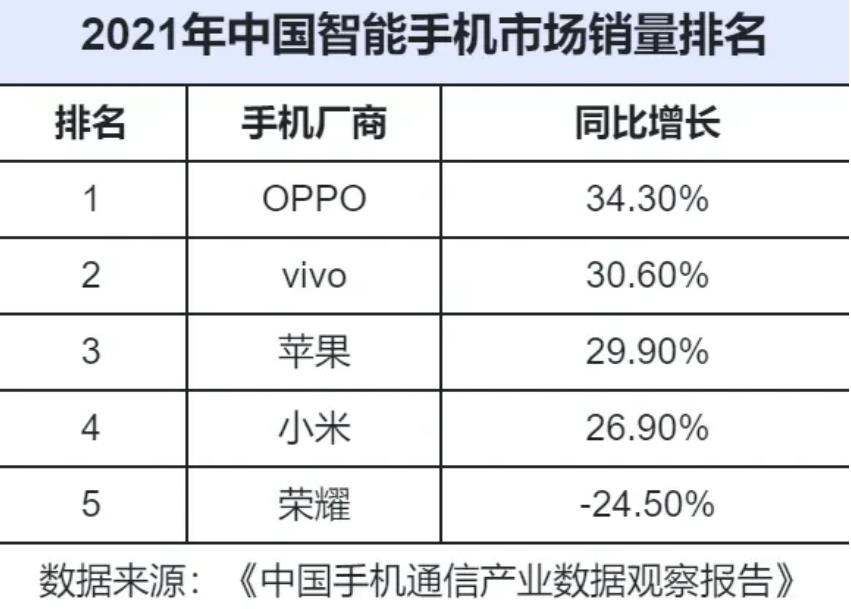 2021年中国手机市场：OPPO第1，华为跌出前5，苹果拿下75%高端机休闲区蓝鸢梦想 - Www.slyday.coM